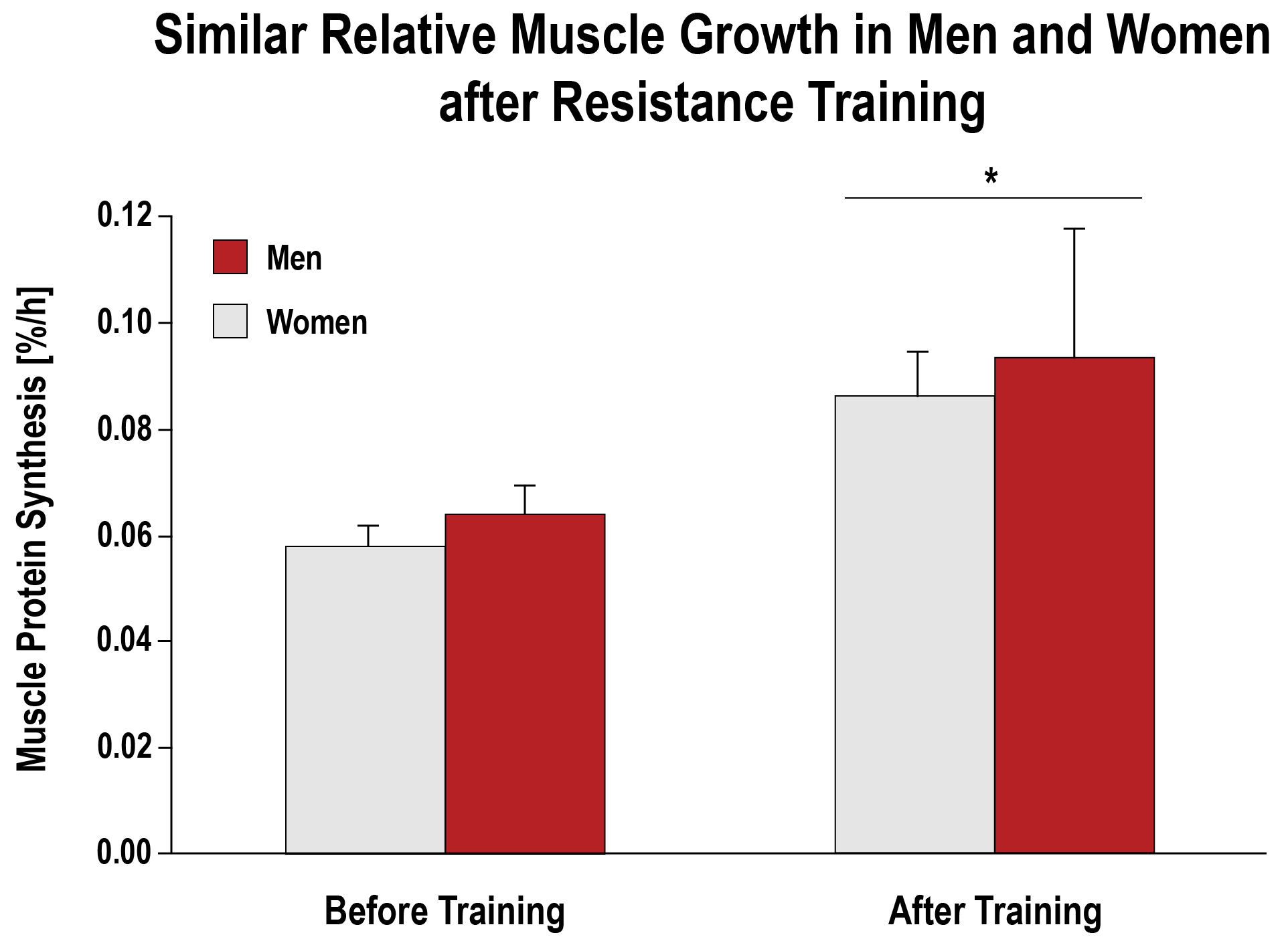 How Testosterone Influences Baseline Strength and Growth